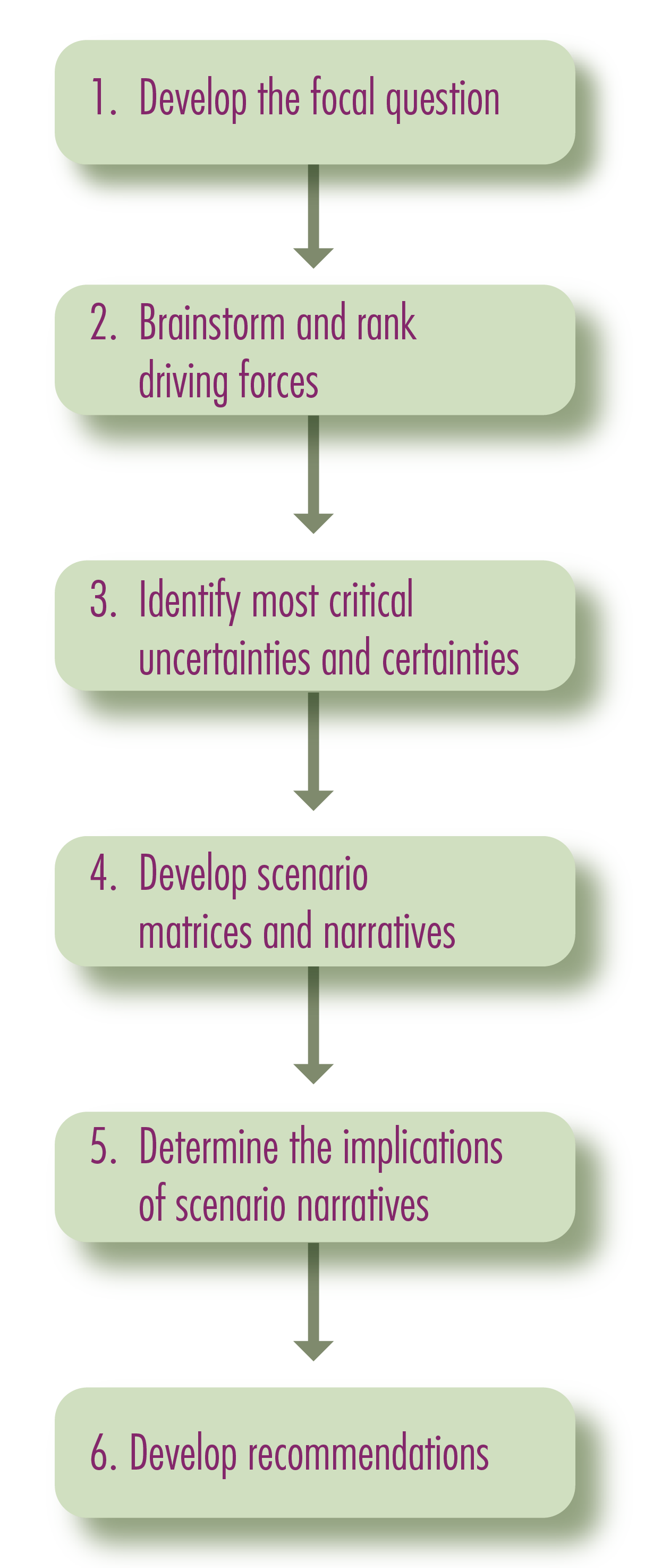 this is a flow chart showing the following 6 steps to an exploratory scenario planning process: 1. Develop the focal question. 2. Brainstorm and rank driving forces. 3. Identify most critical uncertainties and certainties. 4. Develop scenario matrices and narratives. 5. Determine the implications of scenario narratives 6. Develop recommendations